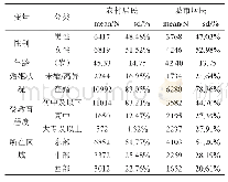 表1 样本的主要特征：中国城乡居民幸福感的差异及影响因素研究