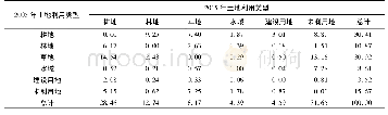 《表4 2005—2015年吉林西部土地利用变化率转移矩阵》