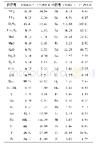 《表3 高吉山花岗岩的主量元素(10-2)和微量元素(10-6)分析》