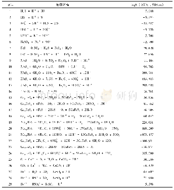 表2 涉及的反应方程及反应平衡常数[27]