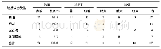 表2 调查区潜在地质灾害情况统计表