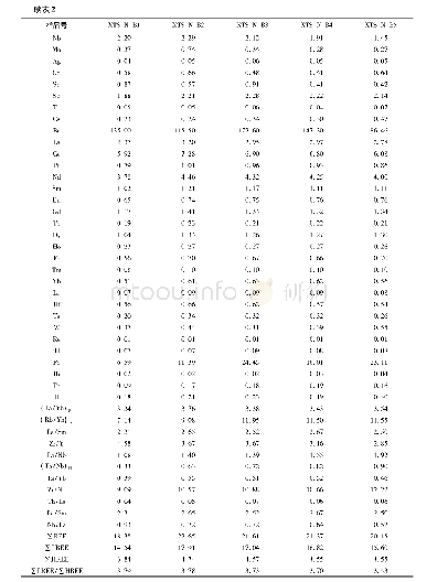 表2 锡铁山辉长岩微量和稀土元素含量分析结果及相关参数