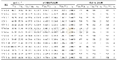 表3 锡铁山辉长岩锆石LA--ICP--MS U--Pb测年结果