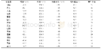 表1 辽宁地区各台站SKS震相分裂测量结果