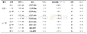 表1 青龙台地区沙三段烃源岩特征统计表