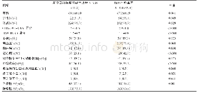 《表2 CHA2DS2VASC评分≥2患者基线特征》