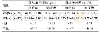 《表1 两组患者治疗前后血红蛋白、血小板计数比较()》