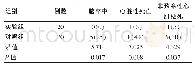 《表4 实验组、对照组心血管事件发生率比较[n(%)]》