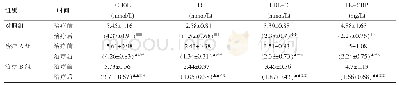 《表2 3组患者治疗前后血脂和超敏C反应蛋白水平比较（±s)》