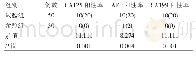 《表2 受试人员组间肿瘤生物标志物检验阳性占比率情况对比[n(%)]》