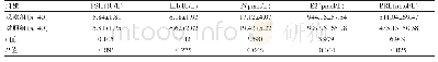 表2 两组患者术后6个月复查卵巢内分泌功能指标水平对比（±s)