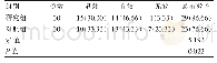 表2 两组患者的临床效果比较[n(%)]