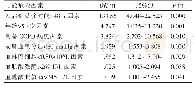 表2 可能危险因素对成人乙型流感病毒感染患者并发肺炎的影响
