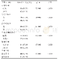 表2 患者口腔感染的单因素分析