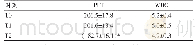 表1 不同时刻下A组血常规项目（PLT、WBC）检验结果比较[±s）,×109/L]