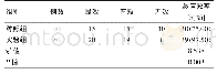 表1 两组患者的治疗效果比较
