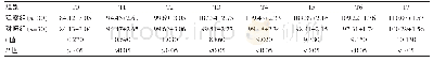 表2 两组患者通气不同时间血压变化比较[(±s),mm Hg]
