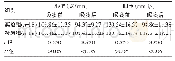 表2 两组患者临床相关指标变化比较（±s)