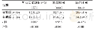 表1 实验组与参照组神经功能缺损评分、抢救时间、治疗时间对比（±s)