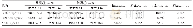 表2 两组患者术后复发转移蛋白含量等指标对比(±s)