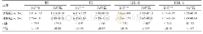 表3 两组患者血脂水平对比[（±s),mmol/L]