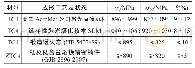 表1 钛合金激光增材制造与锻造/铸造的力学性能比较Tab.1 Comparison of mechanical properties between laser additive manufacturing and forging/cast