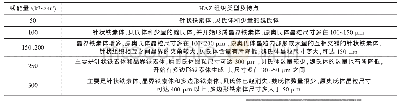 表4 不同线能量模拟焊接条件下HAZ的组织类型及特点Tab.4 Microstructure type and characteristic of HAZ under different heat input simulated weldi