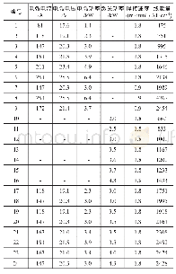 表2 焊接工艺参数Tab.2 Welding process parameters