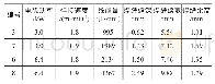 表3 不同参数下MIG焊缝的截面尺寸Tab.3 Cross section size of MIG welds under different parameters