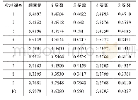 表5 各神经网络对样本数据的收缩量预报结果 (mm) Tab.5 Prediction results of shrinkage of sample data based on neural networks (mm)