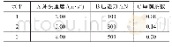 表3 试验因素和水平Tab.3 Experimental factors and levels