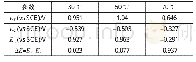 表6 镍基合金718在不同温度条件下的电化学参数 (CO2环境) Tab.6 Electrochemical parameters of nickel-base alloy 718at different temperatures (CO2