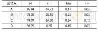 表2 图1 (c) 中四点的EDS结果 (mol%) Tab.2 EDS results of four points in Fig.1 (c) (mol%)