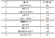 表4《热加工工艺》2013—2017年高产机构前10名Tab.4 Top 10 list of the most prolific institutions of Hot Working Technology from 2013 to 20