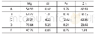 《表3 图3中各点EDS分析结果 (原子分数, %) Tab.3 Analysis results of EDS of each point in Fig.3 (at%)》