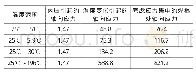 表2 轴向应力 (MPa) Tab.2 The axial stress (MPa)