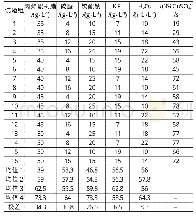 《表2 正交试验表设计及试验结果Tab.2 Orthogonal test table design and experimental results》