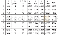 表3 不同工艺参数下的熔覆层几何参数与稀释率Tab.3 Geometrical parameters and dilution rates of cladding layers prepared with different process