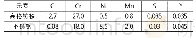 表1 高铬铸铁与不锈钢的化学成分 (质量分数, %) Tab.1 Chemical composition of high chromium cast iron and stainless steel (wt%)