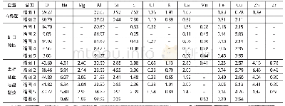 表3 样品的X射线能谱分析结果 (质量分数, %) Tab.3 EDDS analysis results of samples (wt%)