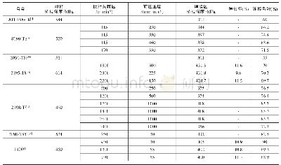 《表2 部分Al-Li合金的搅拌摩擦焊接头性能》