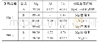 《表1 图1中各点元素组成分析结果 (原子分数, %)》