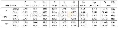 《表1 目标化学成分及实际测试结果 (质量分数, %)》