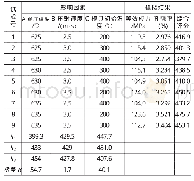 《表3 模拟结果及正交试验数据分析》