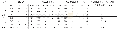 《表2 不同变形方式下棒材的力学性能》