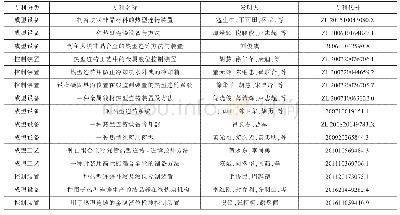 《表2 2005-2016年部分热型连铸技术专利情况》