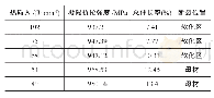 《表1 不同焊接热输入下焊接接头的部分拉伸性能》