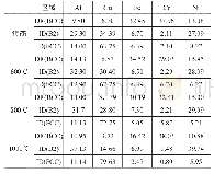 表1 不同区域能谱分析结果 (原子分数，%)
