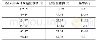 《表7 PSO-BP神经网络预测值和实际值对比表》