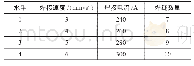 《表2 因素水平表：基于有限元法的管廊模具侧模焊接参数优化》